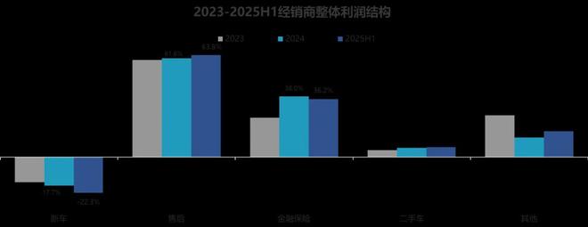 中国汽车经销商亏损比例超50%！(图4)