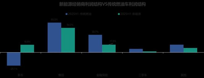 中国汽车经销商亏损比例超50%！(图6)