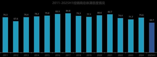 中国汽车经销商亏损比例超50%！(图8)