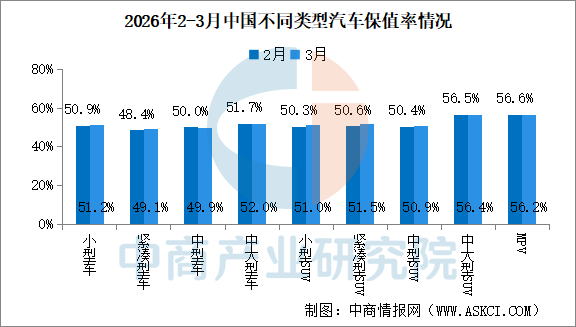 2026年3月中国汽车保值率情况：线上二手车源量同比小幅增长（图）(图2)