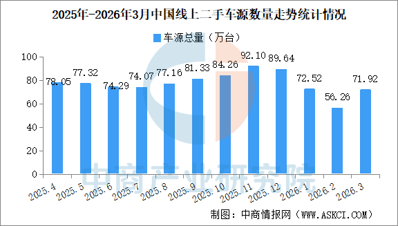 2026年3月中国汽车保值率情况：线上二手车源量同比小幅增长（图）(图1)