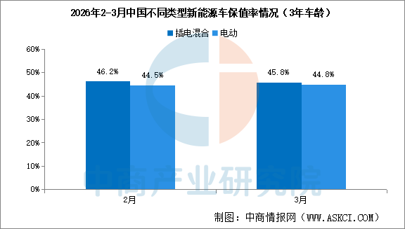 2026年3月中国汽车保值率情况：线上二手车源量同比小幅增长（图）(图3)