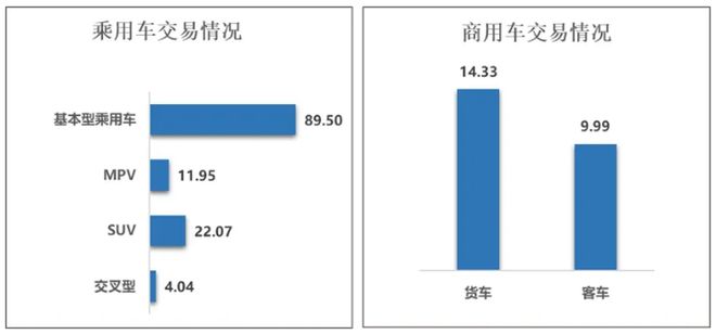 中国汽车流通协会：1-4月全国二手车累计交易量64932万辆(图1)