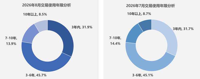 中国汽车流通协会：8月全国二手车市场交易量15163万辆环比下降290%(图1)