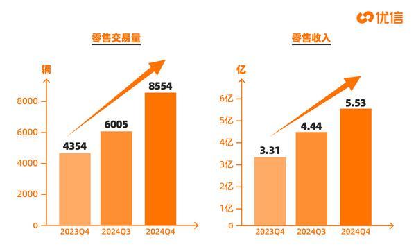 优信2024年报：零售量大涨1338% 今年实现有望年度EBITDA盈利(图1)