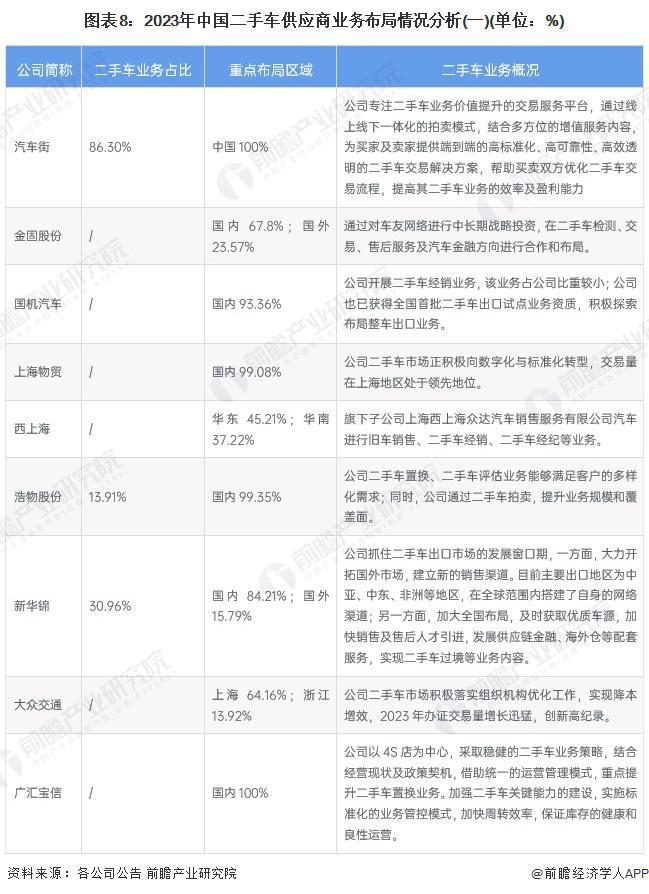 【全网最全】2024年二手车行业上市公司全方位对比（附业务布局汇总、业绩对比、业务规划等）(图1)