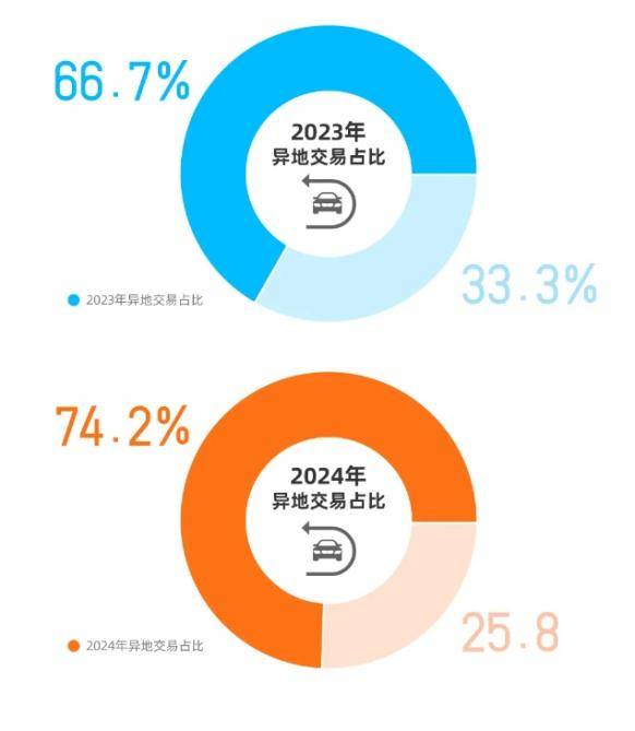 天天拍车助力二手车流通 异地交易激活市场活力(图1)
