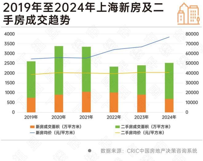 二手房暴涨！上海24%深圳307%全国房价平均线继续拉开幅度